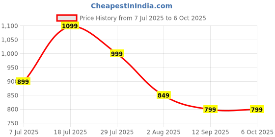 flipkart.com PTron Funk Rhythm / Fusion Buzz w/ 14W Pristine Sound, RGB Lights, 8Hrs Playtime 14 W Bluetooth Home Audio Speaker Price History Graph from 7 Jul 2025 to 6 Oct 2025