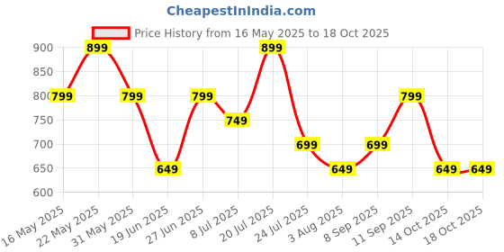 flipkart.com PTron Fusion Moment with 10W Immersive Sound, 6Hrs Playtime, RGB Lights, Portable 10 W Bluetooth Speaker Price History Graph from 16 May 2025 to 18 Oct 2025