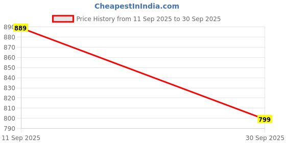 flipkart.com PTron Fusion Moment with Karaoke Mic, 10W Pristine Sound, 6Hrs Playtime, RGB Lights 10 W Bluetooth Speaker Price History Graph from 11 Sep 2025 to 30 Sep 2025