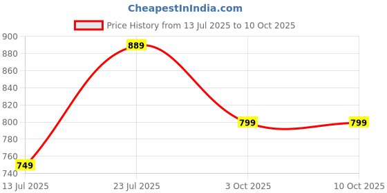 flipkart.com PTron Fusion Moment with Karaoke Mic, 10W Pristine Sound, 6Hrs Playtime, RGB Lights 10 W Bluetooth Speaker Price History Graph from 13 Jul 2025 to 10 Oct 2025