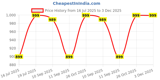 flipkart.com PTron Fusion One 14 W Bluetooth Soundbar Price History Graph from 16 Jul 2025 to 3 Dec 2025
