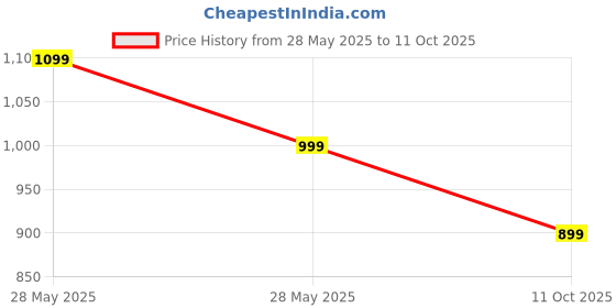 flipkart.com PTron Fusion Saga with 20W Immersive Sound, RGB Lights, 8hrs Playtime, TWS Feature 20 W Bluetooth Speaker Price History Graph from 28 May 2025 to 11 Oct 2025