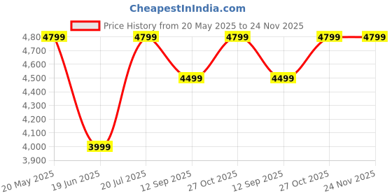 flipkart.com PTron Jazz Pro with 160W Cinematic Surround Sound, 3 EQ Modes, Deep Bass,HDMI ARC Port 160 W Bluetooth Soundbar Price History Graph from 20 May 2025 to 24 Nov 2025