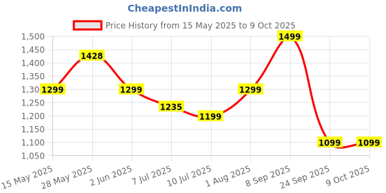 flipkart.com PTron Mojo with Karaoke Mic, 16W Pristine Sound, 6Hrs Playtime, RGB Lights 16 W Bluetooth Speaker Price History Graph from 15 May 2025 to 8 Oct 2025