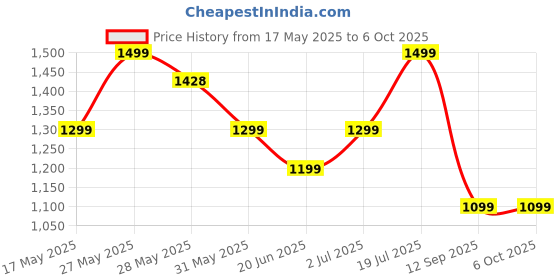 flipkart.com PTron Mojo with Karaoke Mic, 16W Pristine Sound, 6Hrs Playtime, RGB Lights 16 W Bluetooth Speaker Price History Graph from 17 May 2025 to 5 Oct 2025