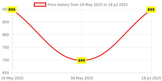 flipkart.com PTron Musicbot Groove with 10W Pristine Sound, 6Hrs Playtime, Portable, TWS Feature 10 W Bluetooth Speaker Price History Graph from 19 May 2025 to 18 Jul 2025