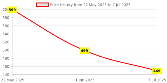 flipkart.com PTron Musicbot Lite w/ 6W Pristine Sound, 8hrs Playback Time, Portable, TWS Feature 6 W Bluetooth Speaker Price History Graph from 22 May 2025 to 7 Jul 2025