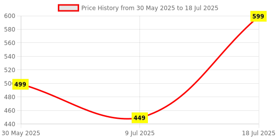 flipkart.com PTron Musicbot Lite w/ 6W Pristine Sound, 8hrs Playback Time, Portable, TWS Feature 6 W Bluetooth Speaker Price History Graph from 30 May 2025 to 9 Jul 2025