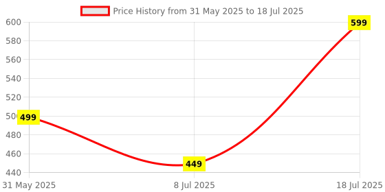 flipkart.com PTron Musicbot Lite w/ 6W Pristine Sound, 8hrs Playback Time,Portable, TWS Feature 6 W Bluetooth Speaker Price History Graph from 31 May 2025 to 8 Jul 2025