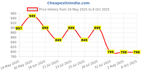flipkart.com PTron Play with Karaoke Mic, 10W Pristine Sound, 8Hrs Playtime, RGB Lights 10 W Bluetooth Speaker Price History Graph from 19 May 2025 to 7 Oct 2025