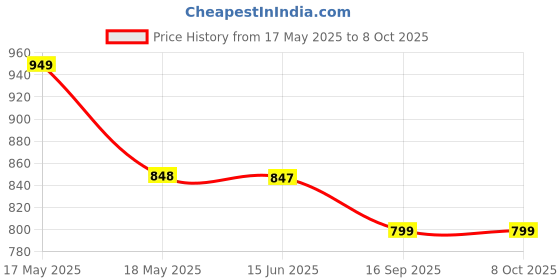 flipkart.com PTron Play with Karaoke Mic, 10W Pristine Sound, 8Hrs Playtime, RGB Lights 10 W Bluetooth Speaker Price History Graph from 17 May 2025 to 7 Oct 2025