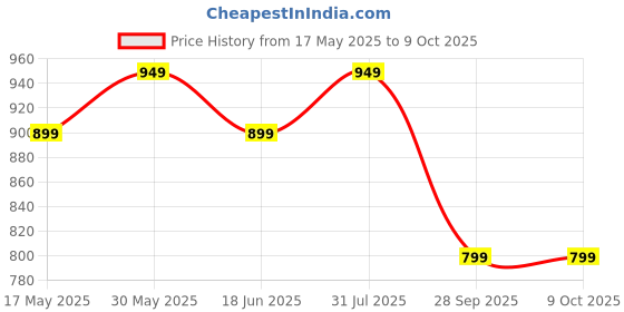 flipkart.com PTron Play with Karaoke Mic, 10W Pristine Sound, 8Hrs Playtime, RGB Lights 10 W Bluetooth Speaker Price History Graph from 17 May 2025 to 8 Oct 2025
