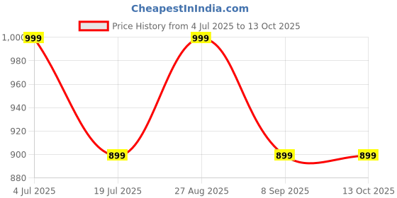 flipkart.com PTron Pulsefit F121 Price History Graph from 4 Jul 2025 to 13 Oct 2025