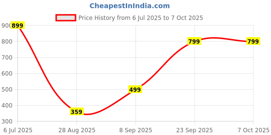 flipkart.com PTron Pulsefit F21 Price History Graph from 6 Jul 2025 to 7 Oct 2025