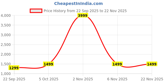flipkart.com ptron Studio Sports Wireless, 30ms Game Mode, Boom HD Mic w/ AI-ENC, 60 Hours Playtime Bluetooth Gaming Headset ptron Price History Graph from 22 Sep 2025 to 21 Nov 2025