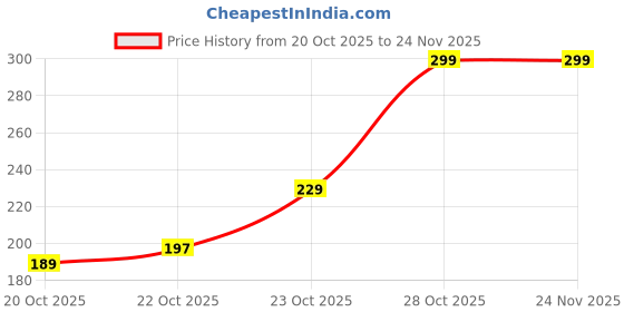 flipkart.com PTron Type C 1 m 480.0 Price History Graph from 20 Oct 2025 to 24 Nov 2025