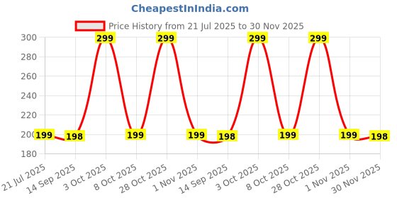 flipkart.com PTron USB Type C Cable 1 m 480.0 Price History Graph from 21 Jul 2025 to 30 Nov 2025