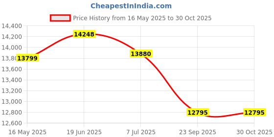 flipkart.com tormenta PT(TT)400 Tubular Inverter Battery tormenta Price History Graph from 16 May 2025 to 29 Oct 2025