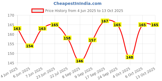 flipkart.com ptv Bubble Gun For kids with 8 Hole Gatling Bubble Machine Cells Not Included Water Gun ptv Price History Graph from 4 Jun 2025 to 13 Oct 2025