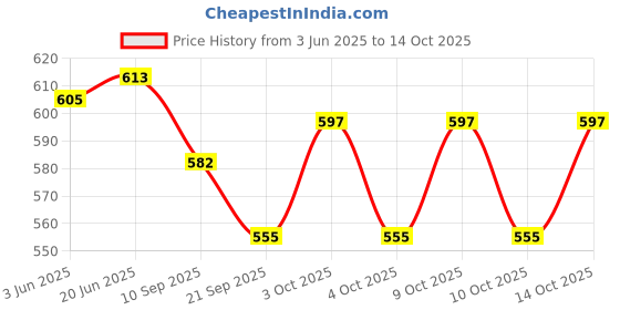 flipkart.com clark Pu 5000 green +cotton net Volleyball - Size: 4 clark Price History Graph from 3 Jun 2025 to 14 Oct 2025