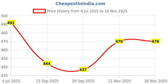 flipkart.com clark pu 5000 green volleyball with air pump MP18 Volleyball - Size: 4 clark Price History Graph from 4 Jul 2025 to 16 Nov 2025