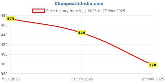 flipkart.com clark Pu 5000 volleyball 5437 with air pump Volleyball - Size: 4 clark Price History Graph from 9 Jul 2025 to 27 Nov 2025