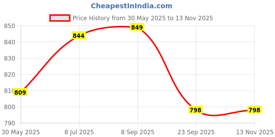 flipkart.com nivia PU - 5000 Volleyball - Size: 4 nivia Price History Graph from 30 May 2025 to 13 Nov 2025