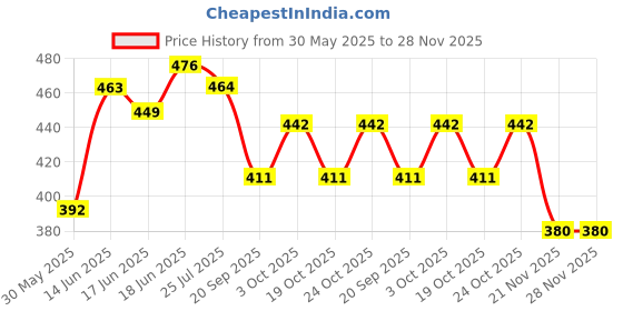 flipkart.com manco pu 5000 vollyball Volleyball - Size: 5 manco Price History Graph from 30 May 2025 to 28 Nov 2025