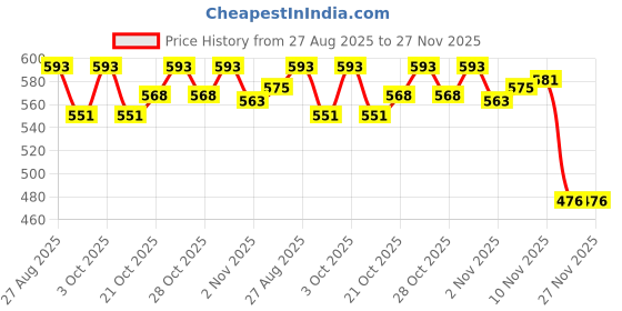 flipkart.com ankaro PU Black discus throw 1.5 kg Plastic Discus Throw Disc ankaro Price History Graph from 27 Aug 2025 to 27 Nov 2025