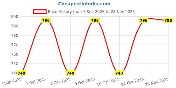 flipkart.com ankaro PU Black discus throw 2kg Plastic Discus Throw Disc ankaro Price History Graph from 7 Sep 2025 to 27 Nov 2025