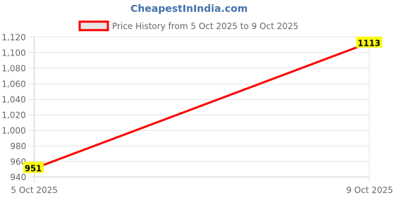 flipkart.com pu clickers CUSTOMIZED PHOTO PRINTS Pack of 75 pu clickers Price History Graph from 5 Oct 2025 to 9 Oct 2025
