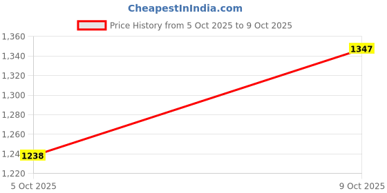 flipkart.com pu clickers CUSTOMIZED PHOTO PRINTS Pack of 75 pu clickers Price History Graph from 5 Oct 2025 to 9 Oct 2025