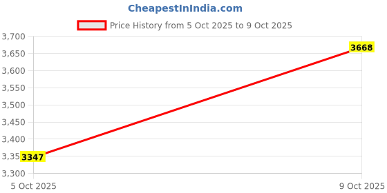 flipkart.com pu clickers CUSTOMIZED PHOTO PRINTS Pack of 75 pu clickers Price History Graph from 5 Oct 2025 to 9 Oct 2025