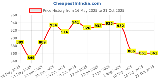 flipkart.com hosemart PU Coil 8mm X 5mm 10 Meter With SP20 PP20 & Air Blow Gun + PM20 Flexible Pneumatic Pipe Helical Spiral Tube Hose Cleaning Dusting Hose Pipe hosemart Price History Graph from 16 May 2025 to 21 Oct 2025