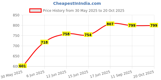 flipkart.com hosemart PU Coil 8mm X 5mm 5 Meter Long With SP20 + PP20 & Air Blow Gun + PM20 Hose Pipe hosemart Price History Graph from 30 May 2025 to 20 Oct 2025