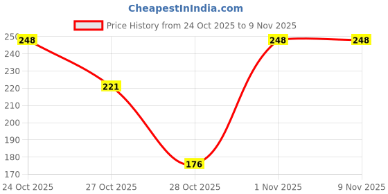 flipkart.com om zee PU Dog Muzzle for Aggressive Behavior Prevention Medium Other Dog Muzzle om zee Price History Graph from 24 Oct 2025 to 8 Nov 2025