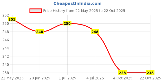 flipkart.com pu fashion Round Neck Women Blouse pu fashion Price History Graph from 22 May 2025 to 22 Oct 2025