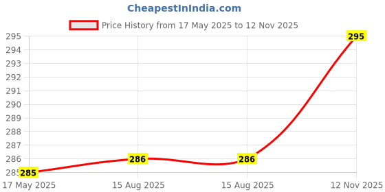 flipkart.com pu fashion Round Neck Women Blouse pu fashion Price History Graph from 17 May 2025 to 12 Nov 2025