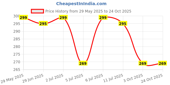 flipkart.com pu fashion Round Neck Women Blouse pu fashion Price History Graph from 29 May 2025 to 23 Oct 2025