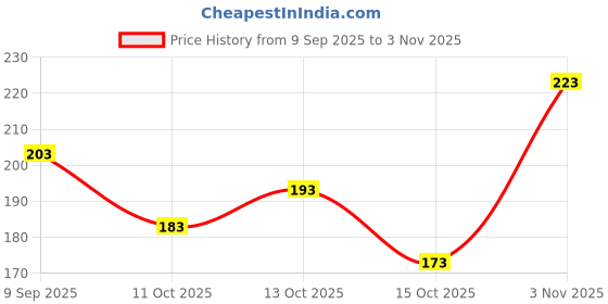 flipkart.com pu fashion Round Neck Women Blouse pu fashion Price History Graph from 9 Sep 2025 to 2 Nov 2025