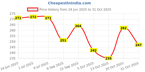 flipkart.com pu fashion Round Neck Women Blouse pu fashion Price History Graph from 24 Jun 2025 to 31 Oct 2025