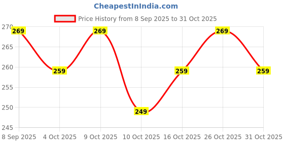 flipkart.com pu fashion Round Neck Women Blouse pu fashion Price History Graph from 8 Sep 2025 to 31 Oct 2025