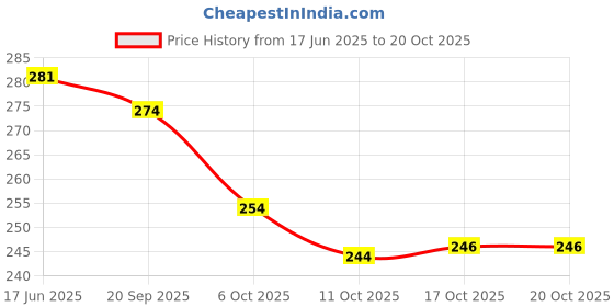 flipkart.com pu fashion Round Neck Women Blouse pu fashion Price History Graph from 17 Jun 2025 to 20 Oct 2025