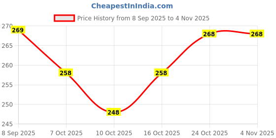 flipkart.com pu fashion Round Neck Women Blouse pu fashion Price History Graph from 8 Sep 2025 to 2 Nov 2025