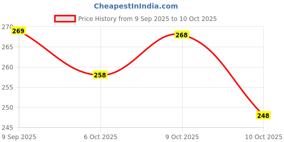 flipkart.com pu fashion Round Neck Women Blouse pu fashion Price History Graph from 9 Sep 2025 to 10 Oct 2025