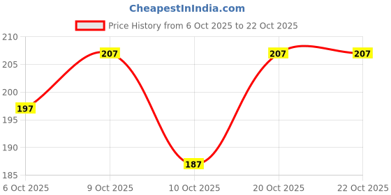 flipkart.com pu fashion Round Neck Women Blouse pu fashion Price History Graph from 6 Oct 2025 to 21 Oct 2025