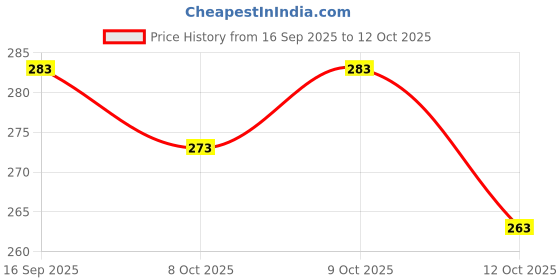 flipkart.com pu fashion U-Neck Women Blouse pu fashion Price History Graph from 16 Sep 2025 to 12 Oct 2025