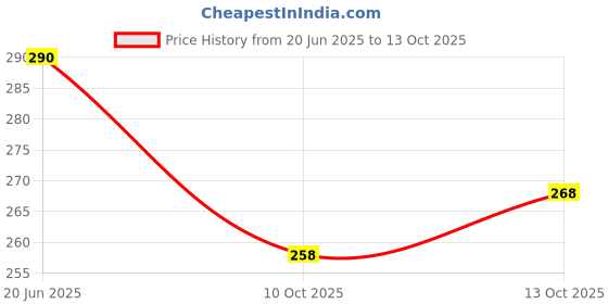 flipkart.com pu fashion U-Neck Women Blouse pu fashion Price History Graph from 20 Jun 2025 to 13 Oct 2025
