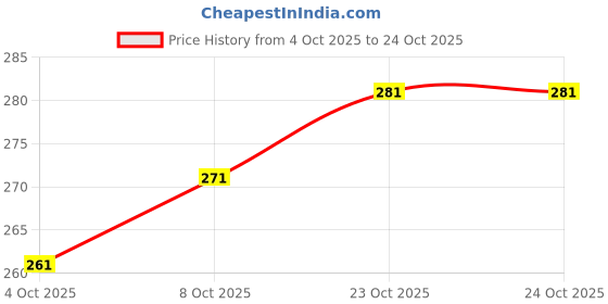 flipkart.com pu fashion U-Neck Women Blouse pu fashion Price History Graph from 4 Oct 2025 to 22 Oct 2025