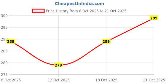 flipkart.com pu fashion U-Neck Women Blouse pu fashion Price History Graph from 6 Oct 2025 to 21 Oct 2025